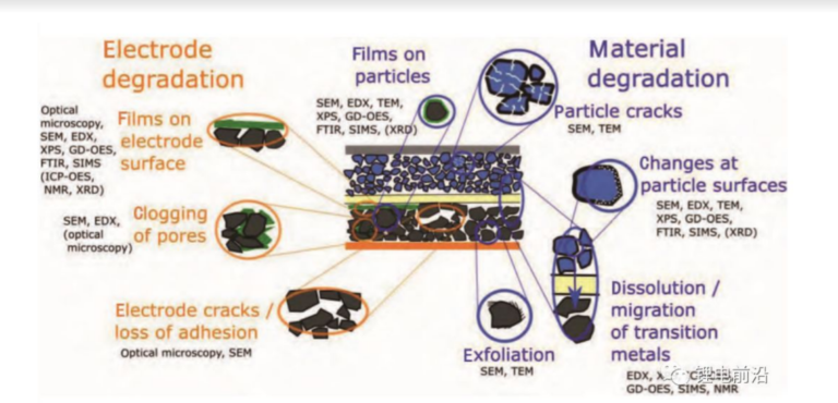 Failure Analysis Of Lithium Batteries Is A Science