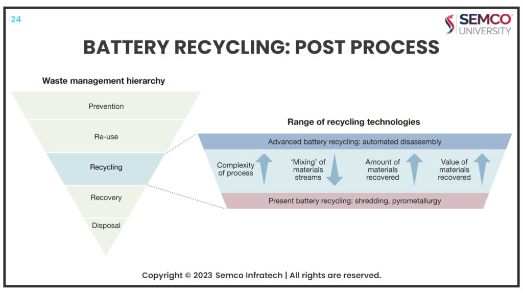 Battery Recycling Process