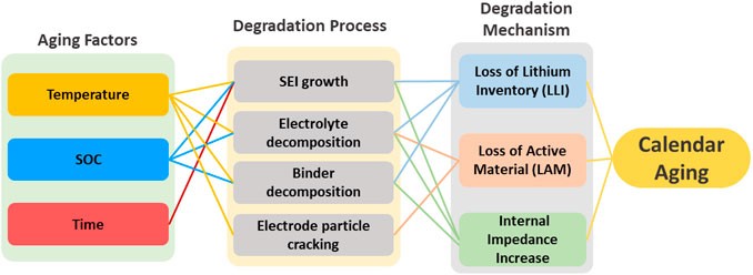 Aging of Batteries