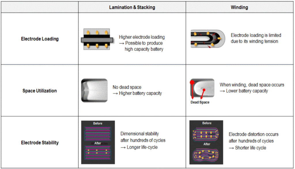 Winding vs Lamination in Battery Cell Manufacturing