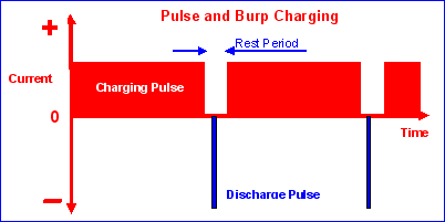 Fast Charging Technology
