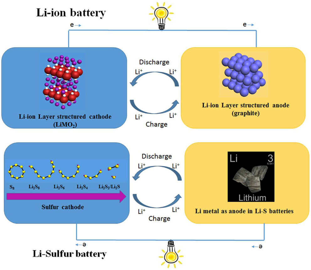 Battery Technology