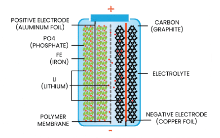 high-power lithium-ion Phosphate Batteries